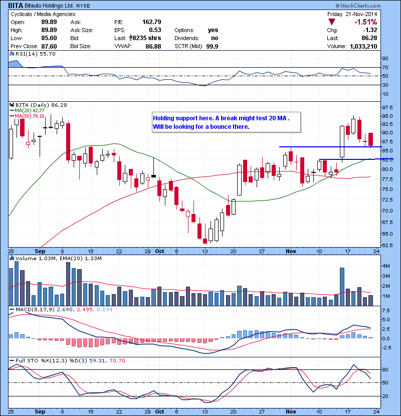 BITA Holding support here. A break might test 20 MA . Will be looking for a bounce there.