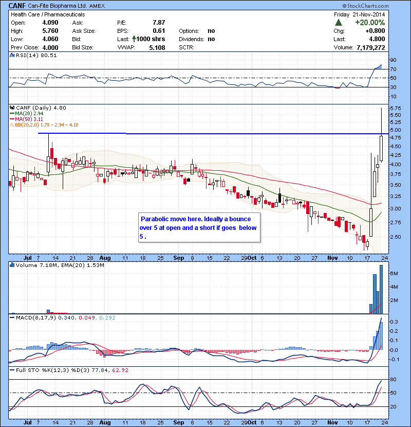 CANF Parabolic move here. Ideally a bounce  over 5 at open and a short if goes  below 5 .