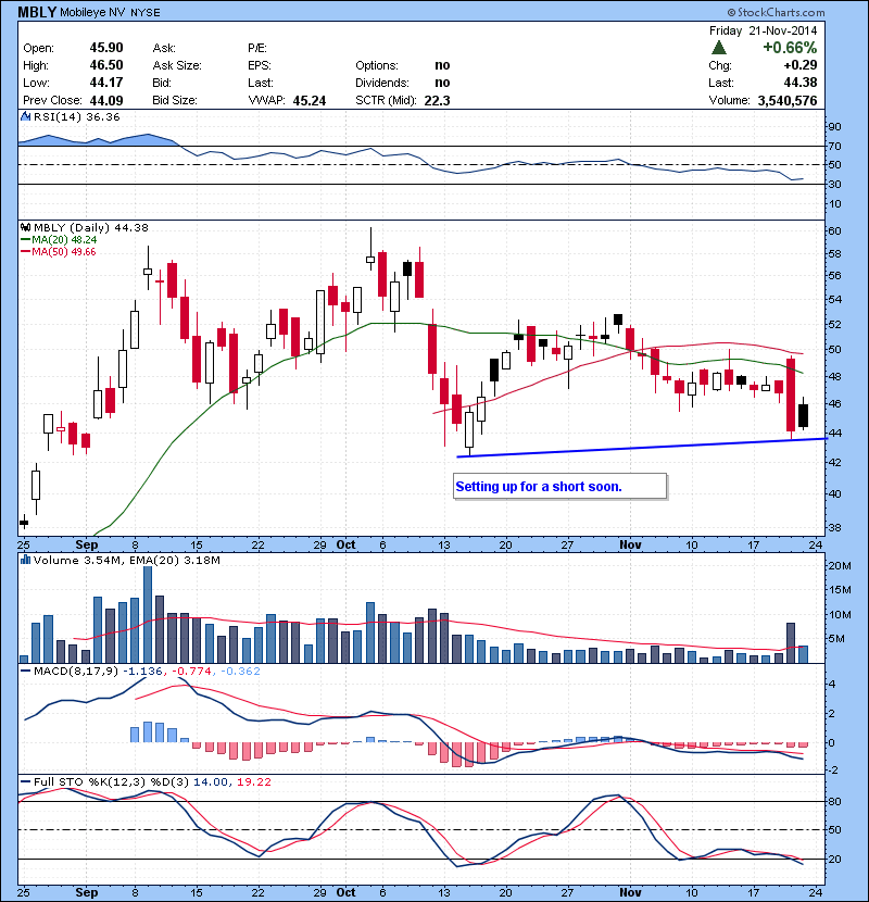 MBLY Setting up for a short soon.