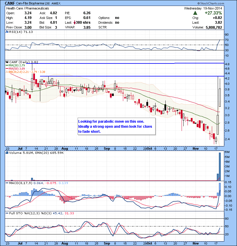 CANF Looking for parabolic move on this one. Ideally a strong open and then look for clues to fade short.