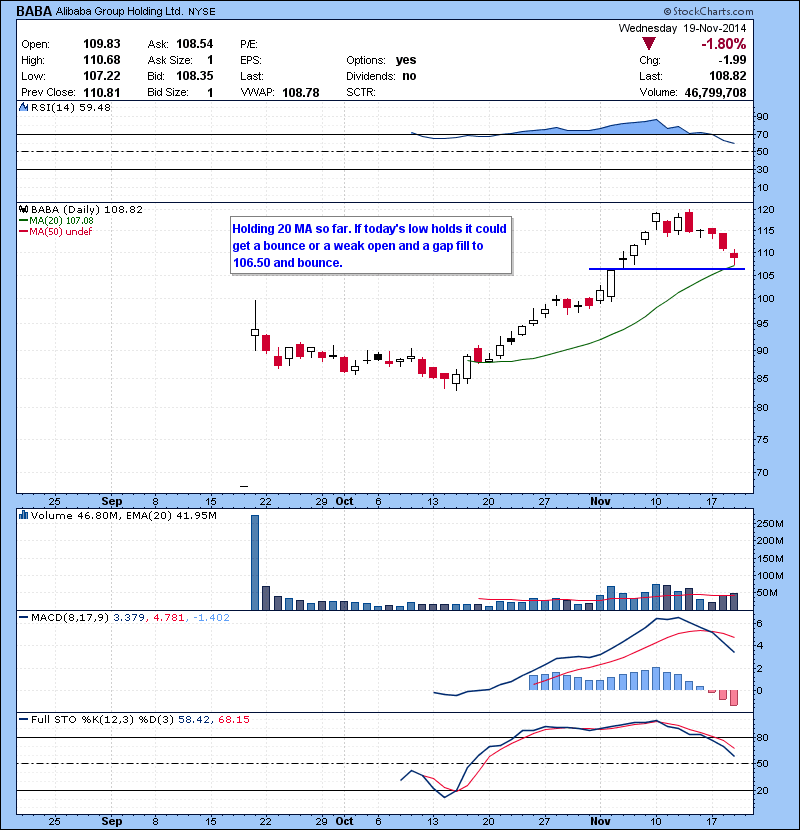 BABA Holding 20 MA so far. If today’s low holds it could get a bounce or a weak open and a gap fill to 106.50 and bounce