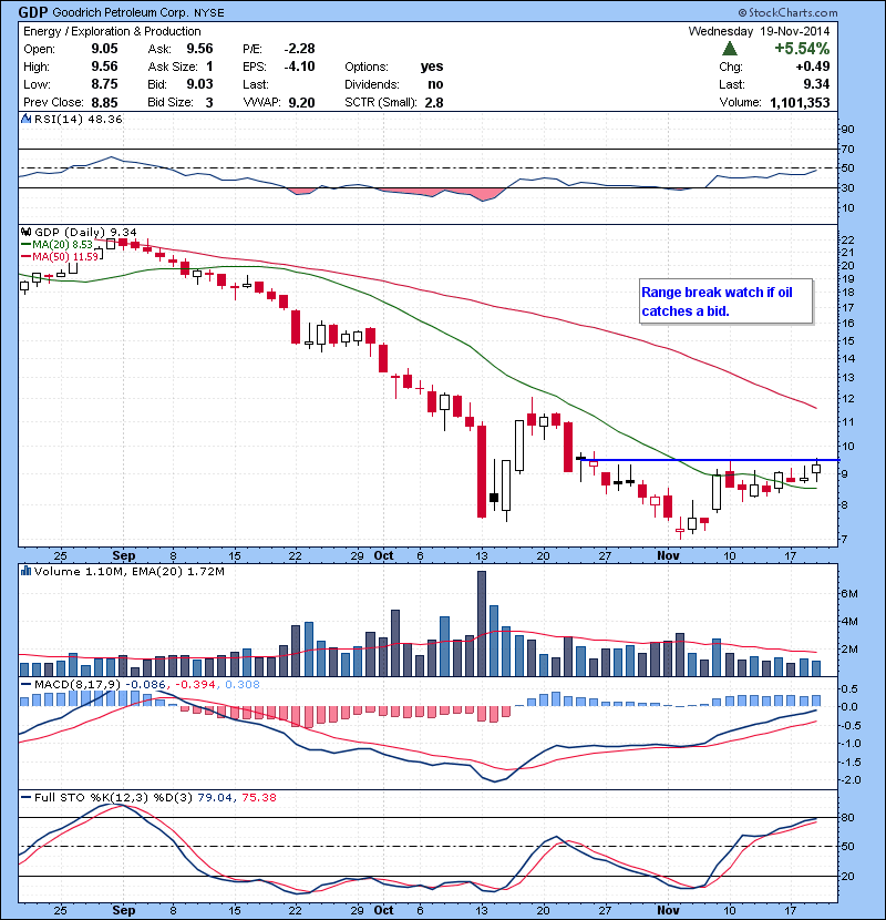GDP Range break watch if oil catches a bid.