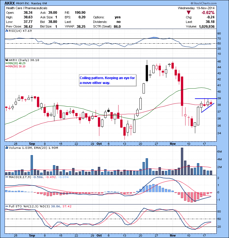 AKRX Coiling pattern. Keeping an eye for a move either way.