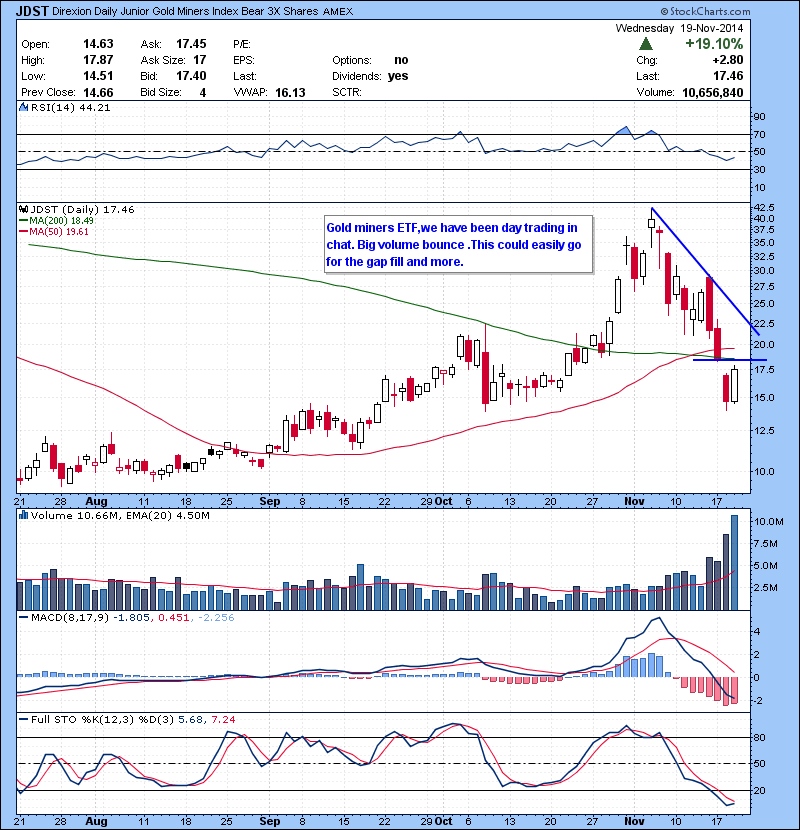 JDST Gold miners ETF,we have been day trading in chat. Big volume bounce .This could easily go for the gap fill and more.