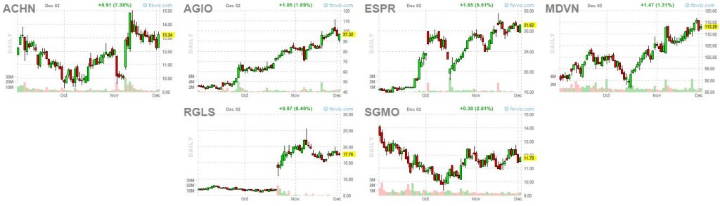 biotech stocks 12-2-14