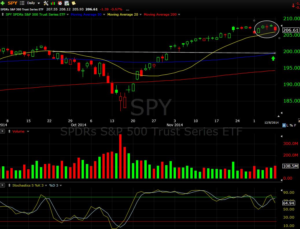 SPY 12-8-14