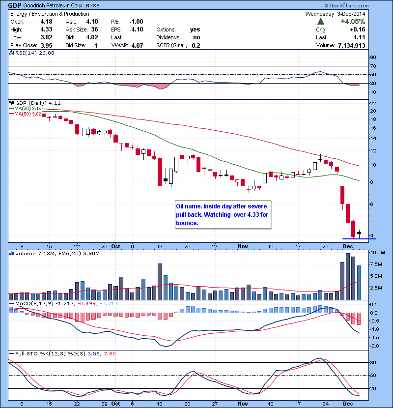 GDP Oil name. Inside day after severe pull back. Watching over 4.33 for bounce.
