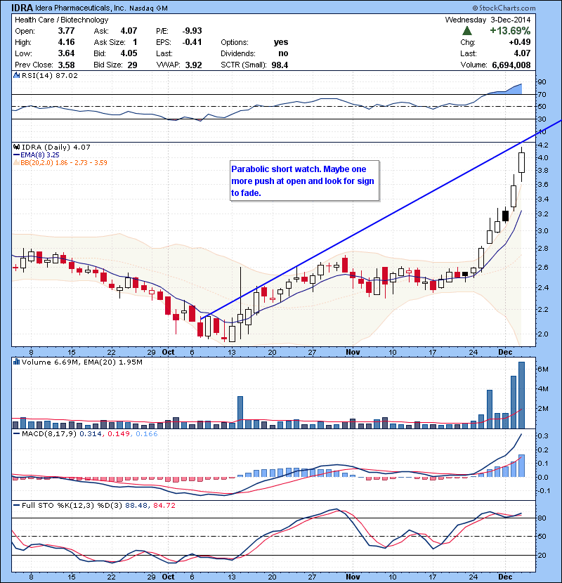 IDRA Parabolic short watch. Maybe one more push at open and look for sign to fade.