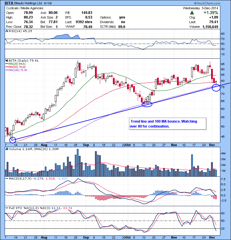BITA Trend line and 100 MA bounce. Watching over 80 for continuation.