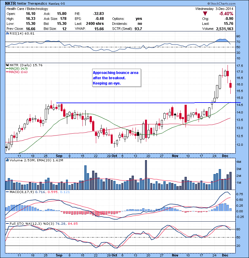 NKTR Approaching bounce area after the breakout. Keeping an eye.
