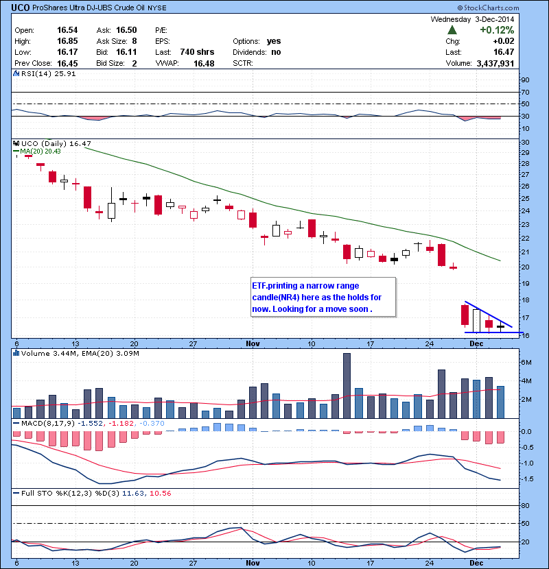 UCO Oil ETF.printing a narrow range candle(NR4) here as the holds for now. Looking for a move soon .