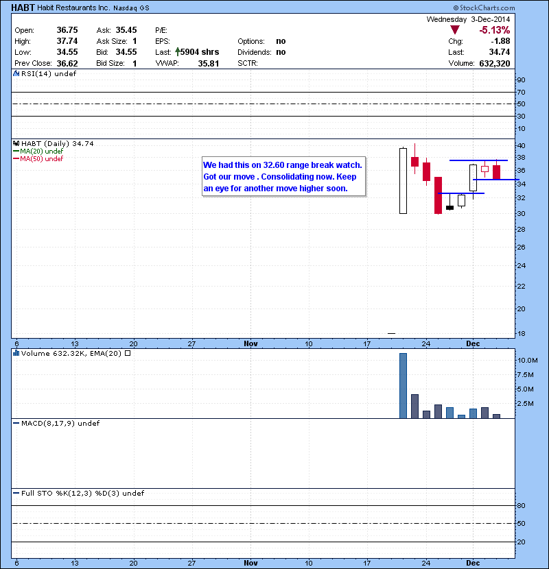HABT We had this on 32.60 range break watch. Got our move . Consolidating now. Keep an eye for another move higher soon.