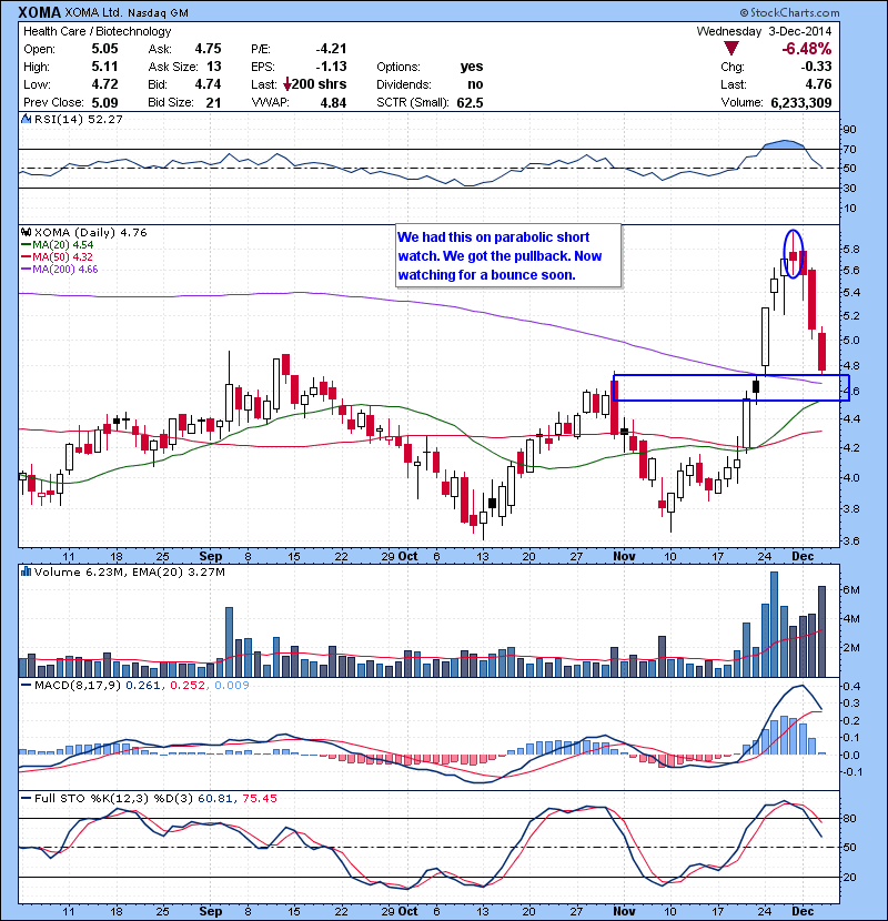XOMA We had this on parabolic short watch. We got the pullback. Now watching for a bounce soon.