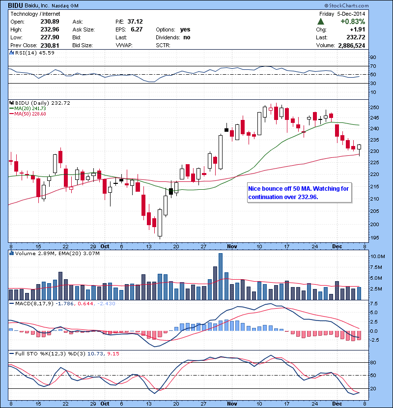 BIDU Nice bounce off 50 MA. Watching for continuation over 232.96.