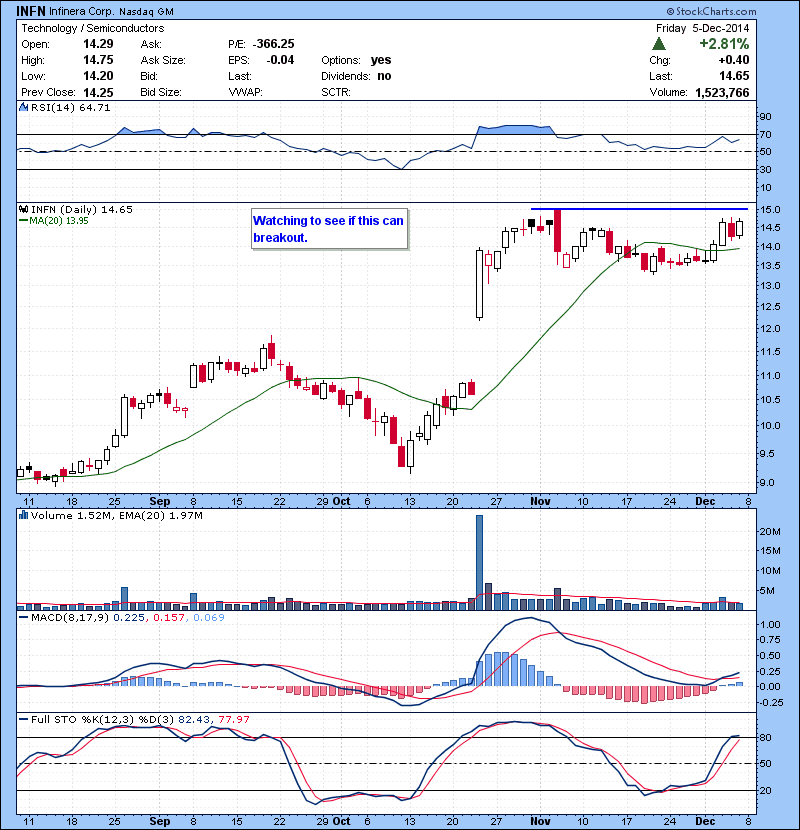 INFN Watching to see if this can breakout.