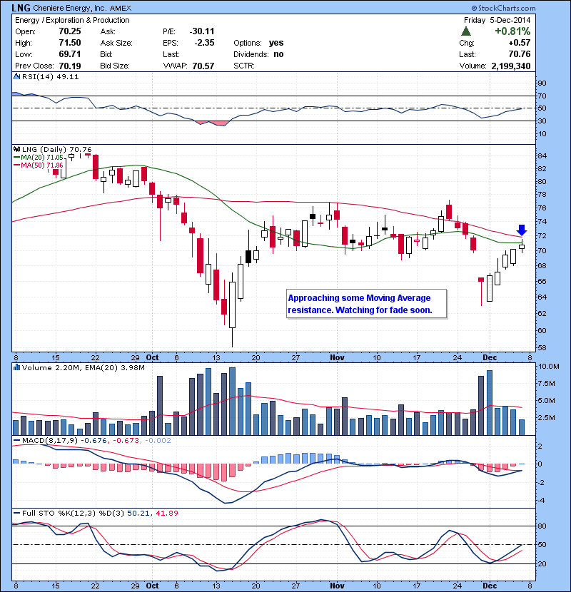 LNG Approaching some Moving Average resistance. Watching for fade soon.