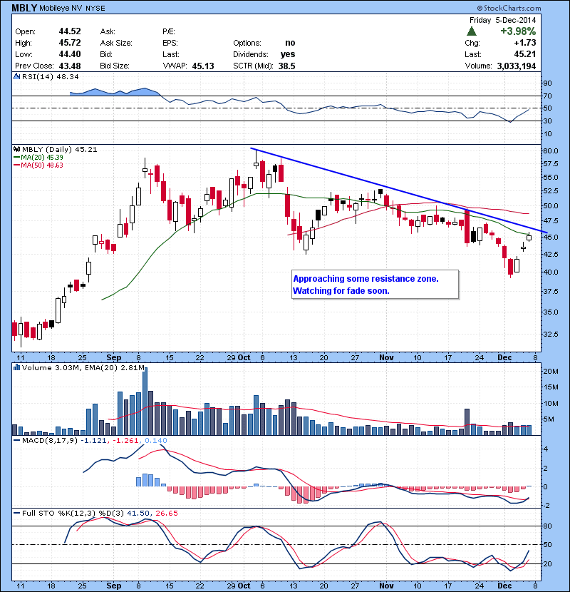 MBLY Approaching some resistance zone. Watching for fade soon.