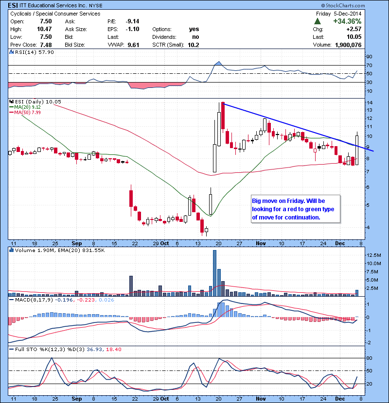 ESI Big move on Friday. Will be looking for a red to green type of move for continuation.