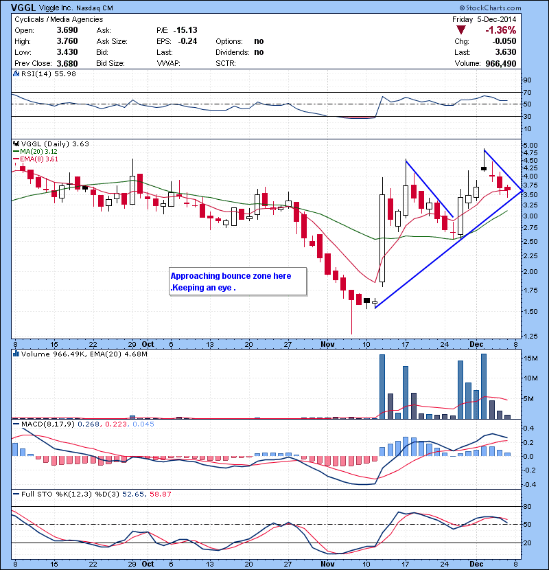 VGGL Approaching bounce zone here .Keeping an eye .