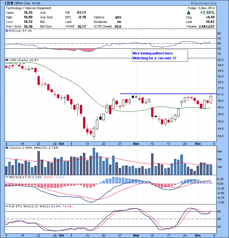 CIEN Nice basing pattern here. Watching for a  run over 17.