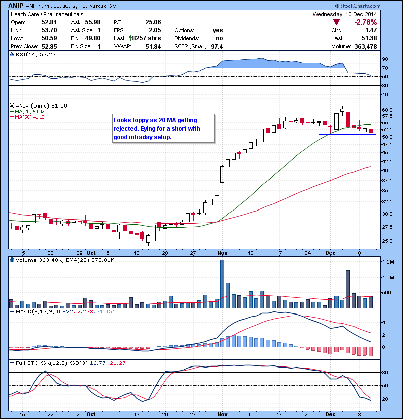 ANIP Looks toppy as 20 MA getting rejected. Eying for a short with good intraday setup. 