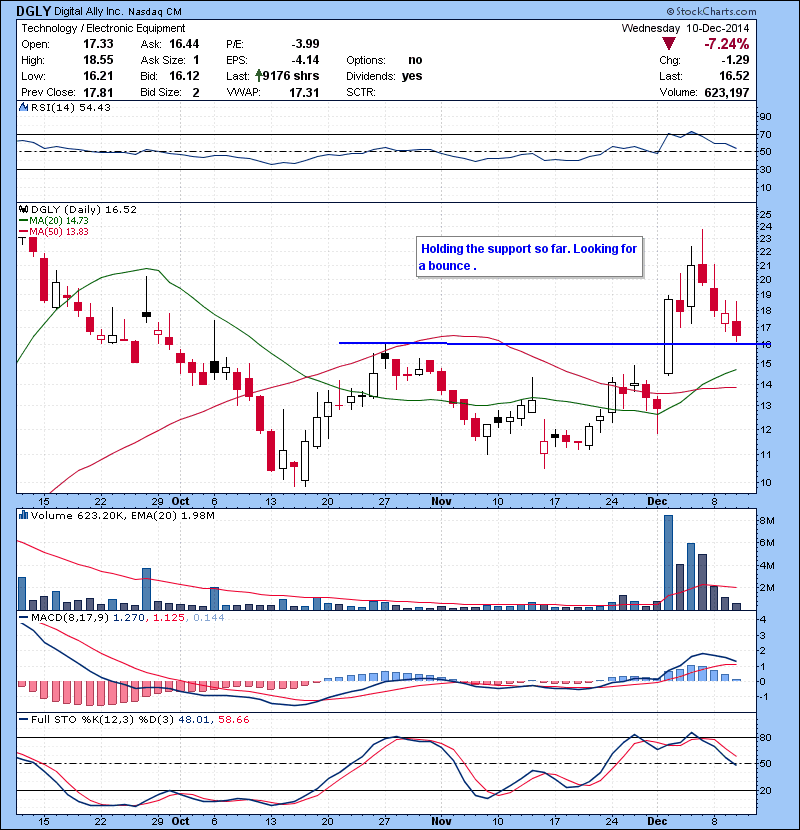 DGLY Holding the support so far. Looking for a bounce .