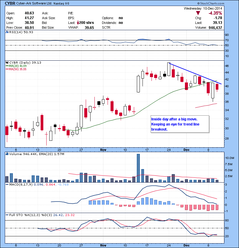 CYBR Inside day after a big move. Keeping an eye for trend line breakout.