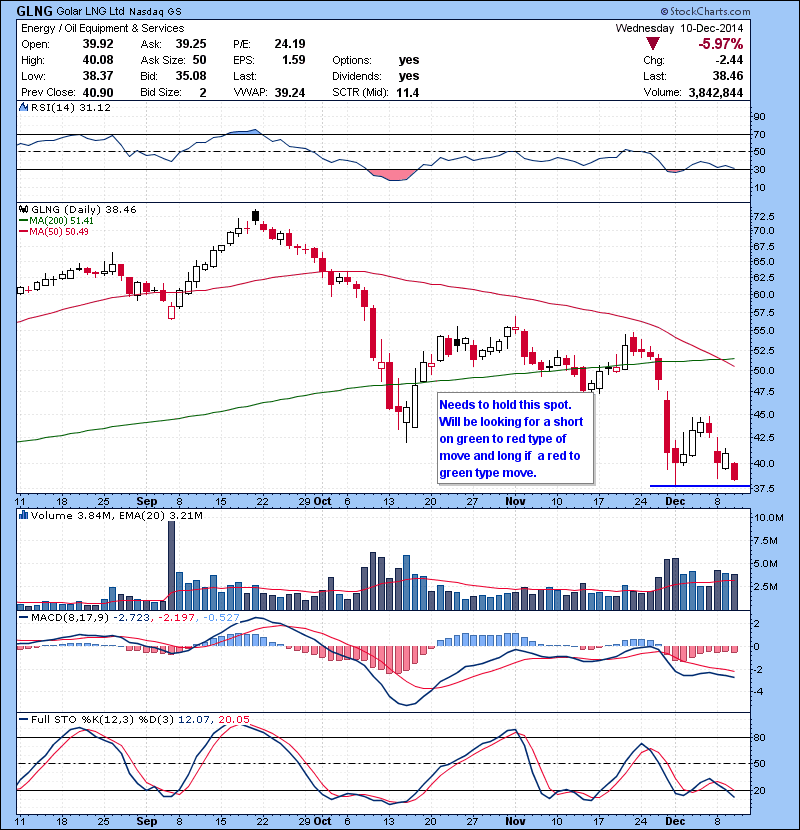 GLNG Needs to hold this spot. Will be looking for a short on green to red type of move and long if  a red to green type move.