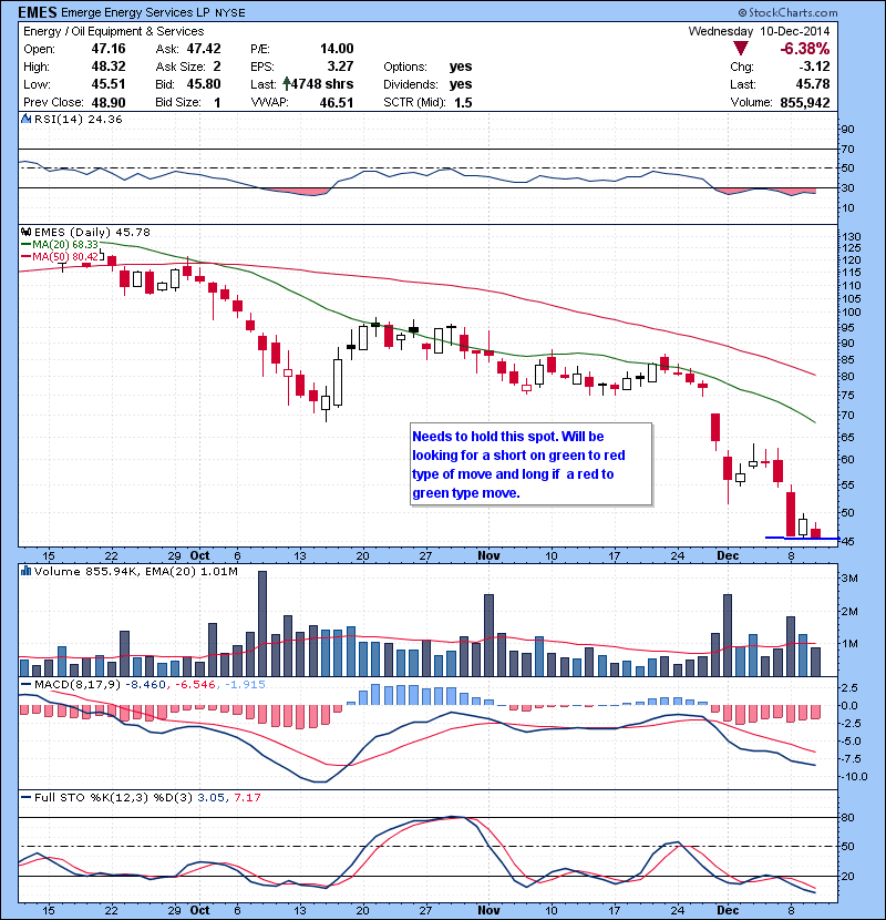 EMES Needs to hold this spot. Will be looking for a short on green to red type of move and long if  a red to green type move.