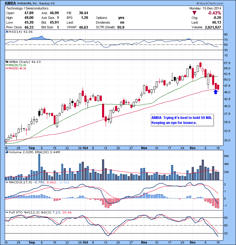 AMBA Trying it’s best to hold 50 MA. Keeping an eye for bounce.