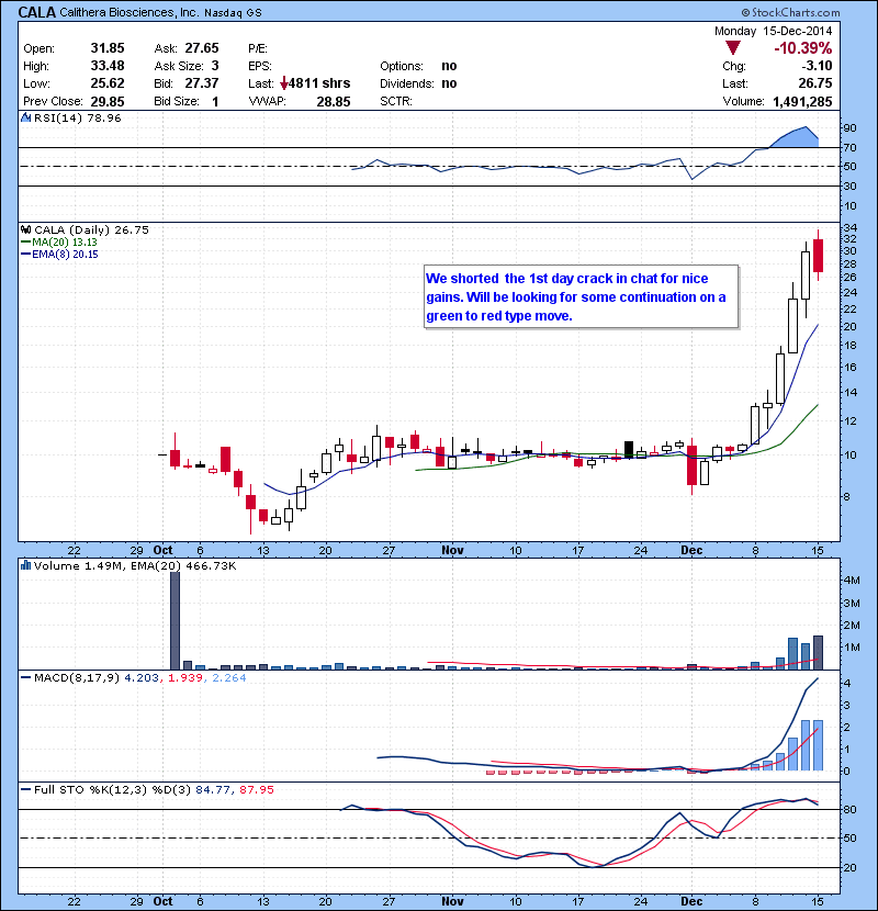CALA We shorted the 1st day crack in chat for nice gains. Will be looking for some continuation on a green to red type move.