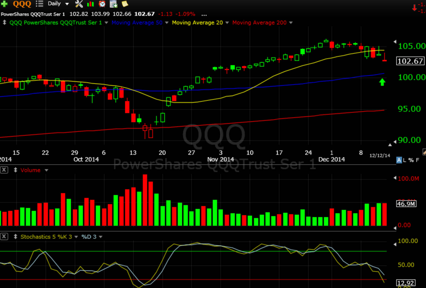 QQQ 12-14-14