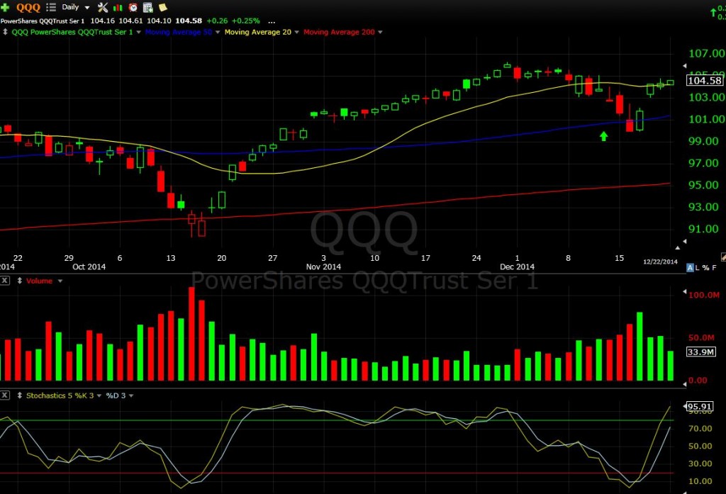 QQQ 12-22-14