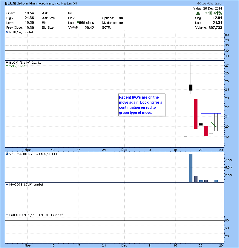 BLCM Recent IPO’s are on the move again. Looking for a continuation on red to green type of move.