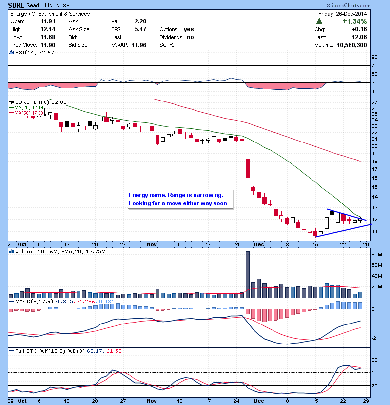 SDRL Energy name. Range is narrowing. Looking for a move either way soon