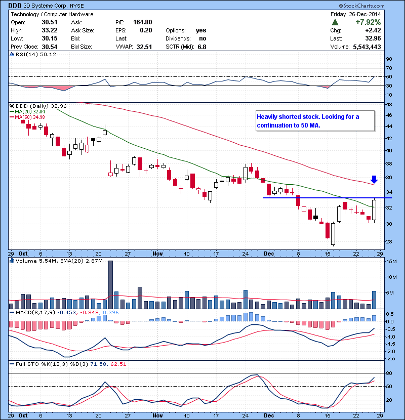 DDD Heavily shorted stock. Looking for a continuation to 50 MA.