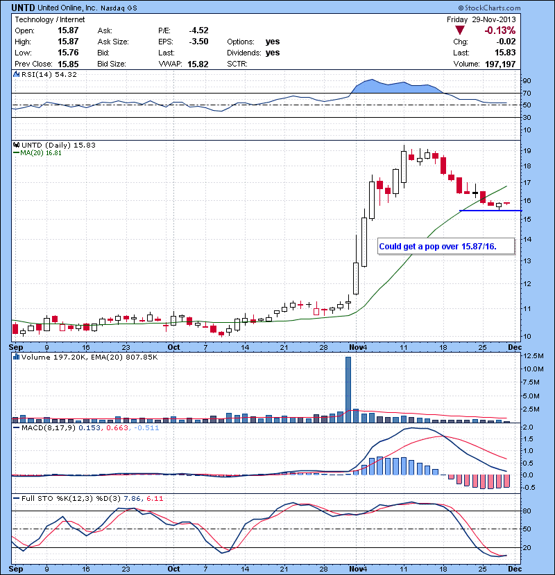 UNTD Could get a pop over 15.87/16.