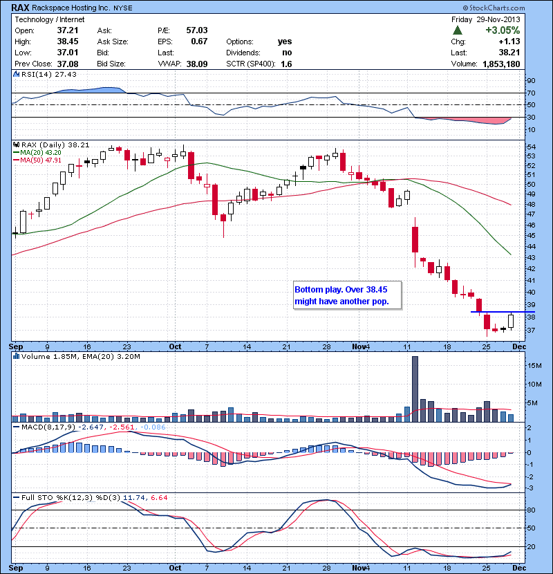 RAX  Bottom play. Over 38.45 might have another pop.
