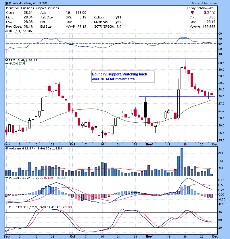 IRM Bouncing support. Watching back over 28.34 for movements.