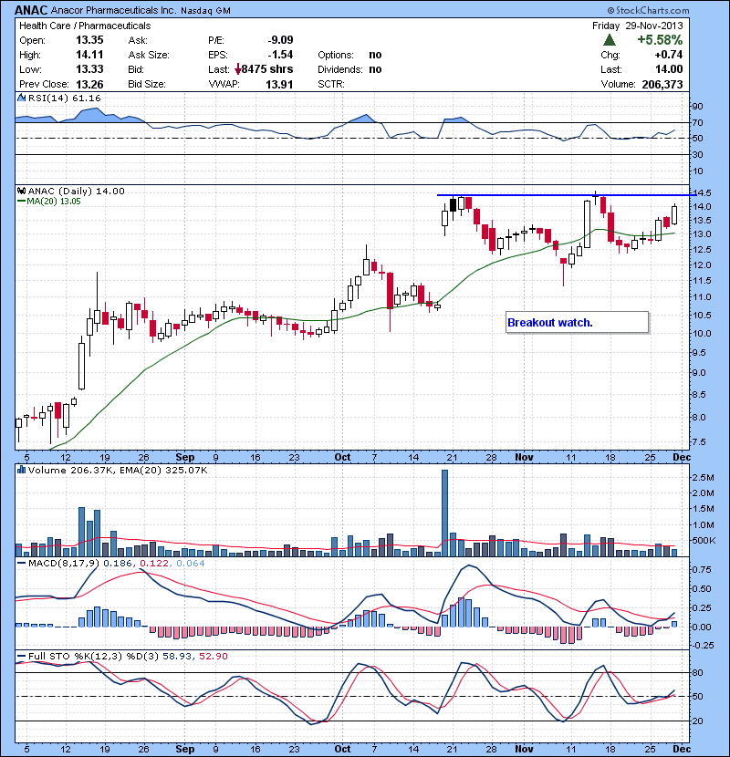ANAC  Breakout watch.