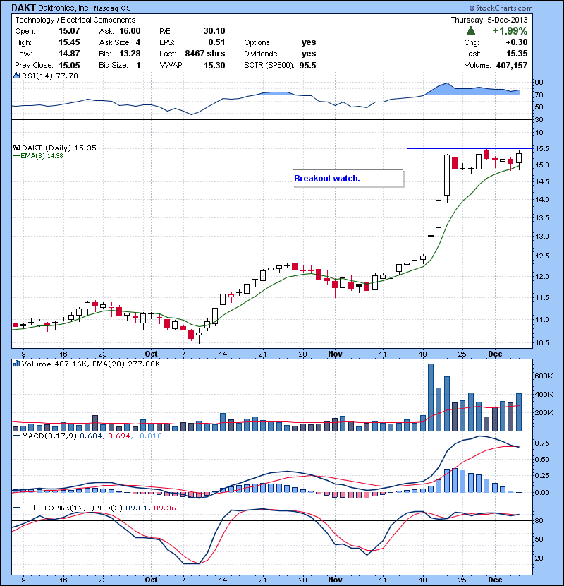 DAKT Breakout watch.