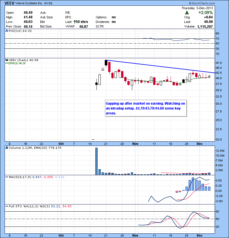 VEEV IPO stock gapping up after market on earning. Watching on an intraday setup. 42.70/43.70/44.60 some key areas.