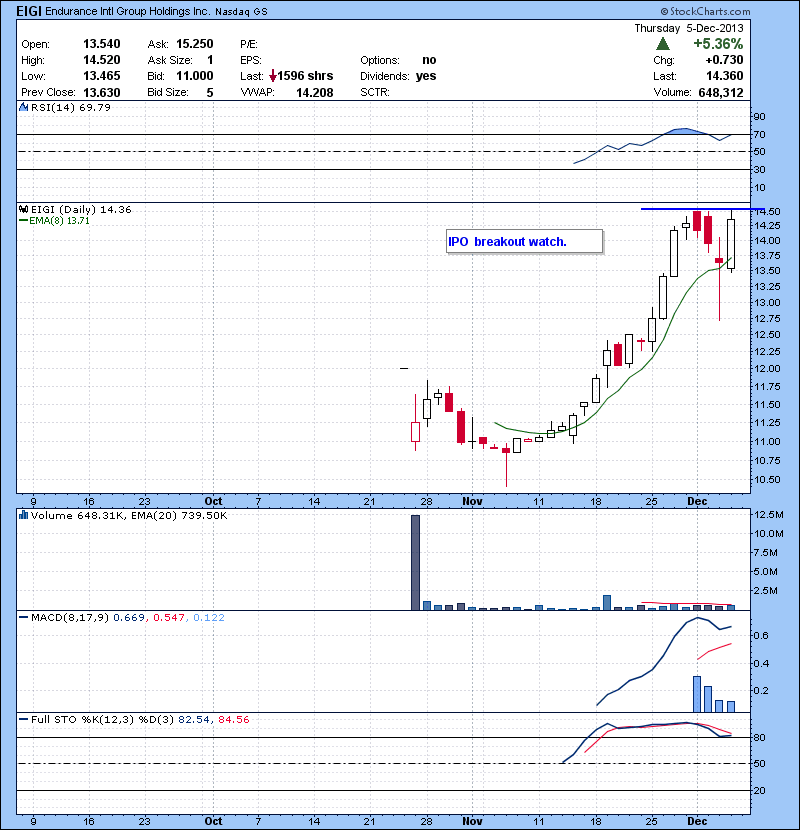 EIGI IPO  breakout watch.