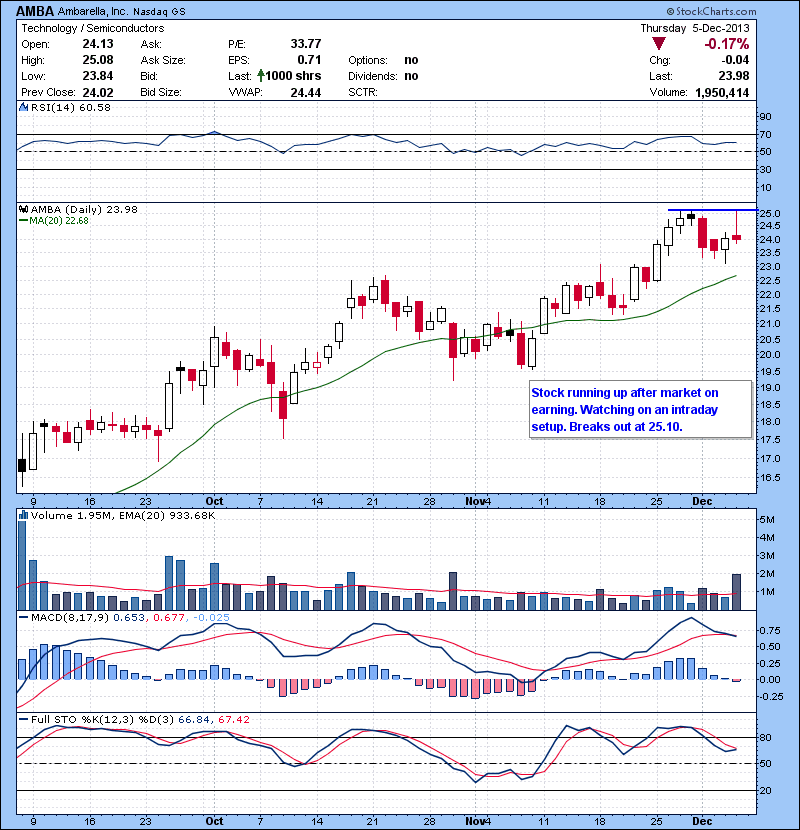 AMBA Stock running up after market on earning. Watching on an intraday setup. Breaks out at 25.10.