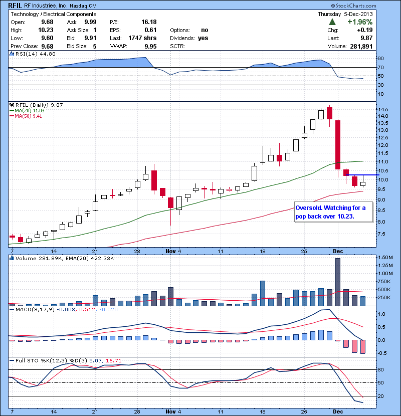 RFIL  Oversold. Watching for a pop back over 10.23.