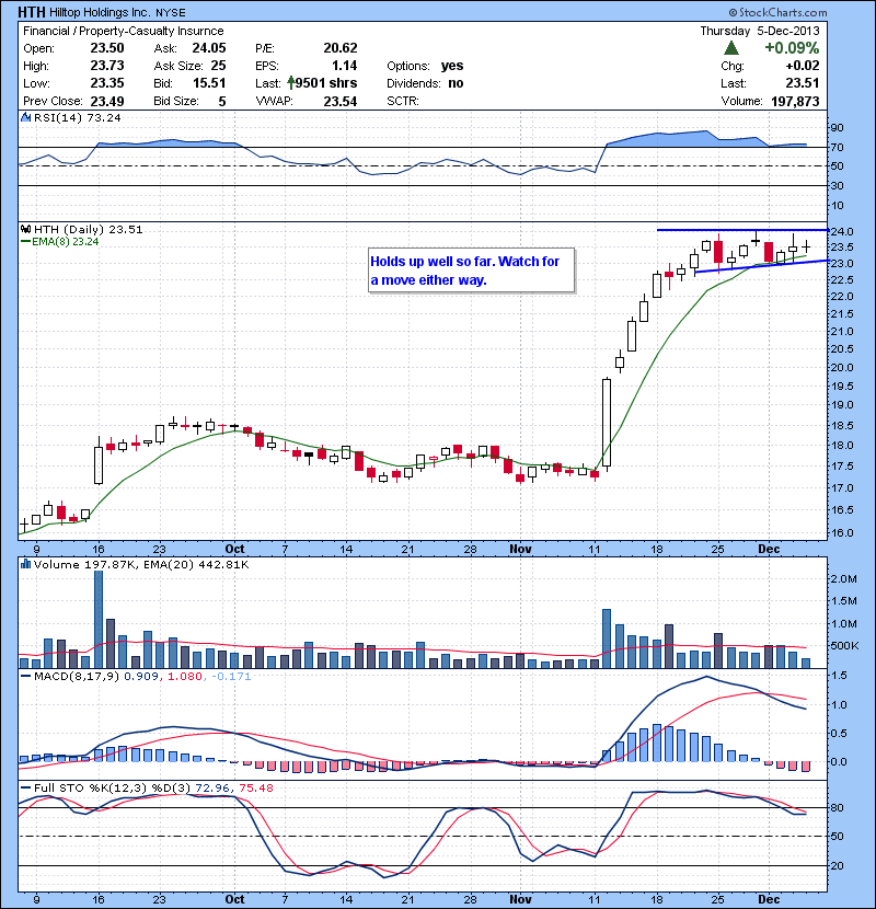HTH Holds up well so far. Watch for a move either way.