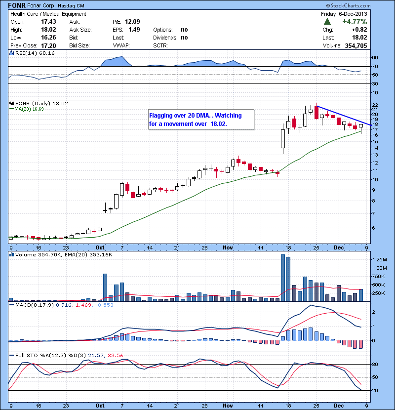 FONR Flagging over 20 DMA. . Watching  for a movement over  18.02.