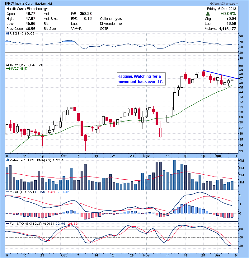 INCY Flagging. Watching  for a movement  back over  47.