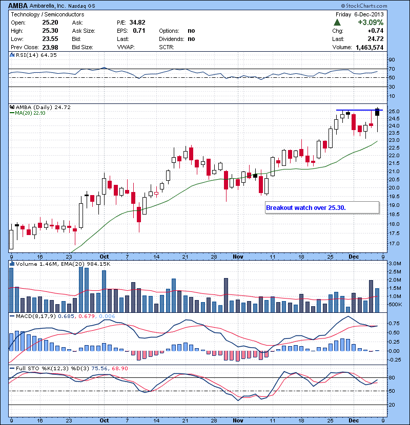 AMBA Breakout watch over 25.30.