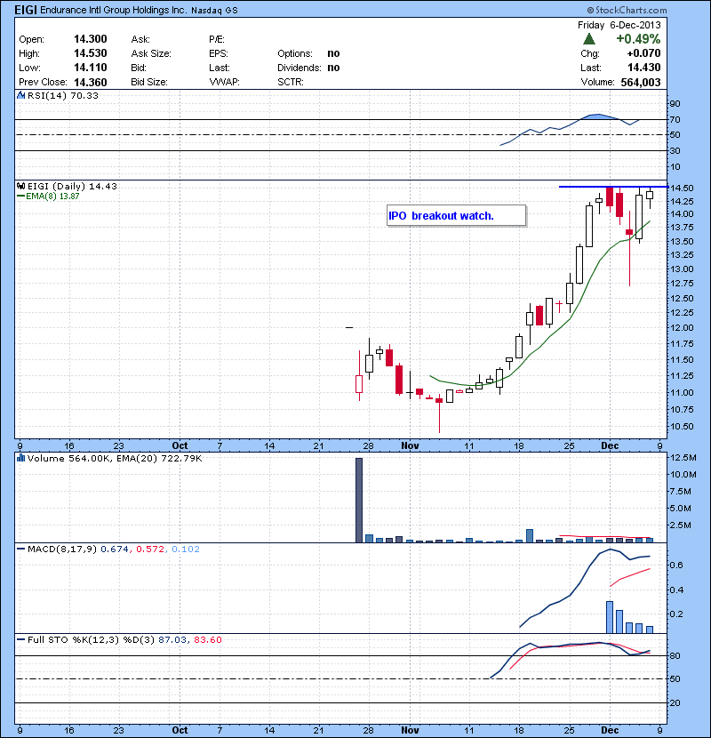 EIGI IPO  breakout watch.